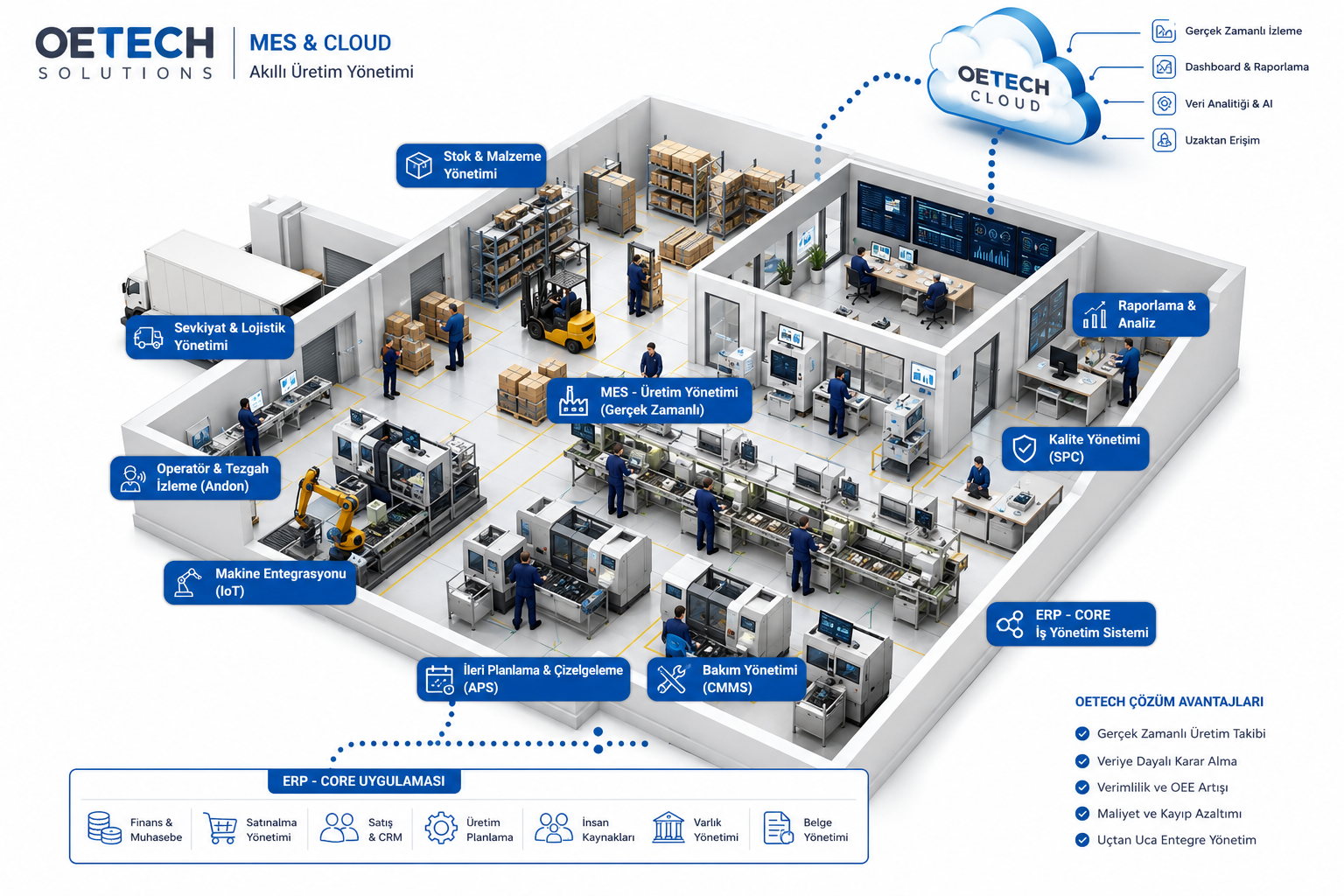 OETECH MES & Cloud — girişten çıkışa akıllı üretim mimarisi